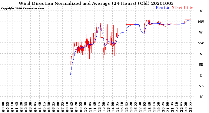 Milwaukee Weather Wind Direction<br>Normalized and Average<br>(24 Hours) (Old)