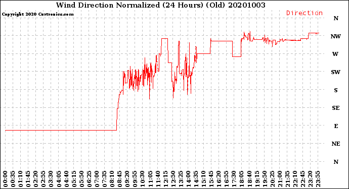 Milwaukee Weather Wind Direction<br>Normalized<br>(24 Hours) (Old)