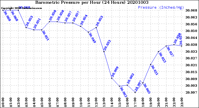 Milwaukee Weather Barometric Pressure<br>per Hour<br>(24 Hours)