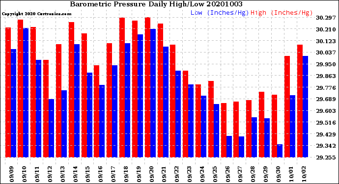 Milwaukee Weather Barometric Pressure<br>Daily High/Low
