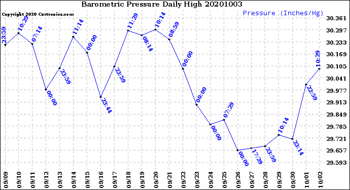 Milwaukee Weather Barometric Pressure<br>Daily High