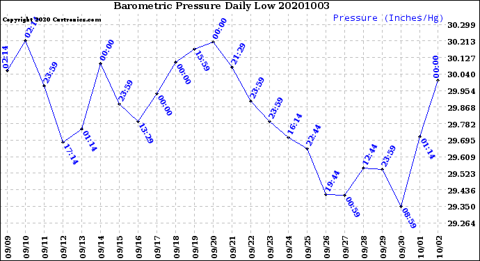 Milwaukee Weather Barometric Pressure<br>Daily Low