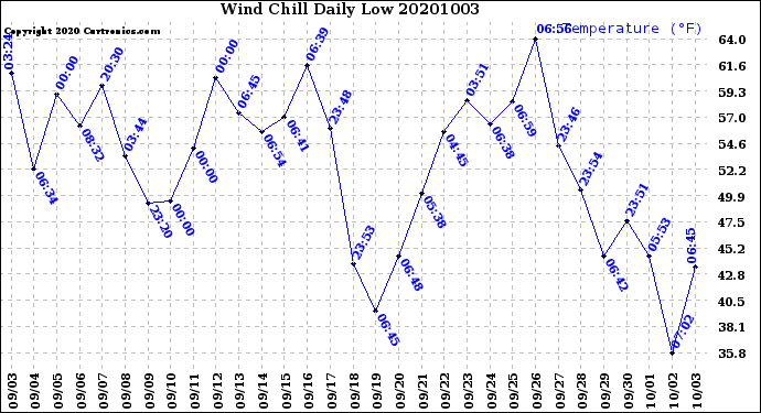 Milwaukee Weather Wind Chill<br>Daily Low