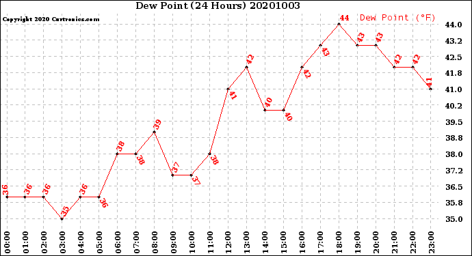 Milwaukee Weather Dew Point<br>(24 Hours)