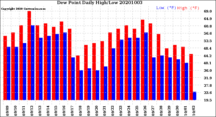 Milwaukee Weather Dew Point<br>Daily High/Low