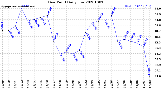 Milwaukee Weather Dew Point<br>Daily Low