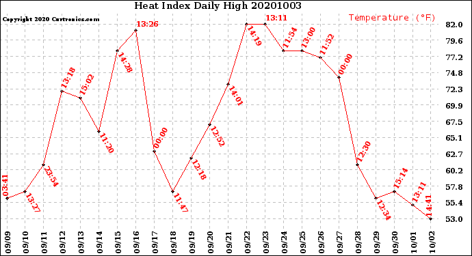 Milwaukee Weather Heat Index<br>Daily High
