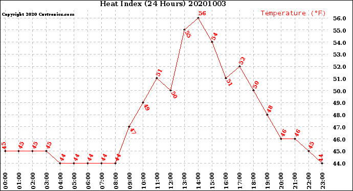 Milwaukee Weather Heat Index<br>(24 Hours)