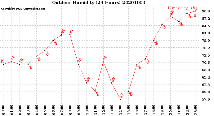 Milwaukee Weather Outdoor Humidity<br>(24 Hours)