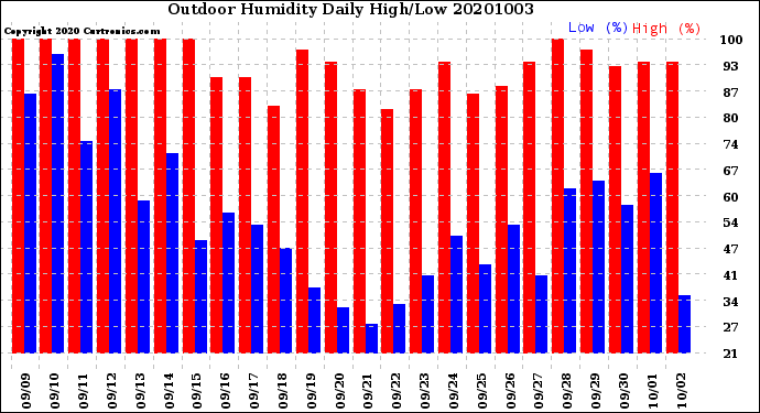 Milwaukee Weather Outdoor Humidity<br>Daily High/Low