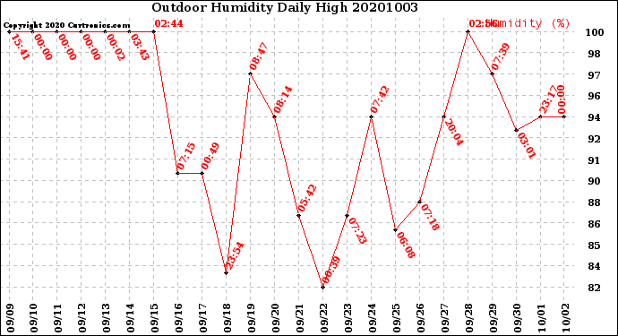 Milwaukee Weather Outdoor Humidity<br>Daily High