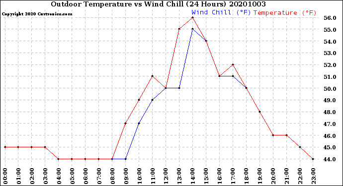 Milwaukee Weather Outdoor Temperature<br>vs Wind Chill<br>(24 Hours)
