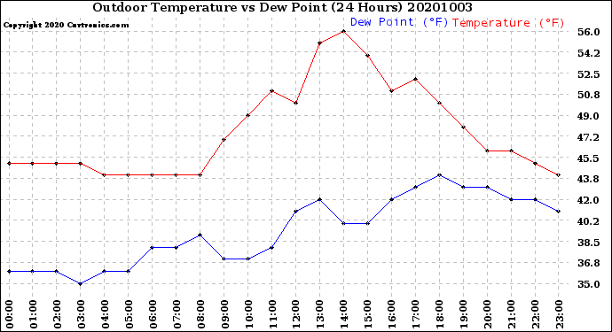 Milwaukee Weather Outdoor Temperature<br>vs Dew Point<br>(24 Hours)