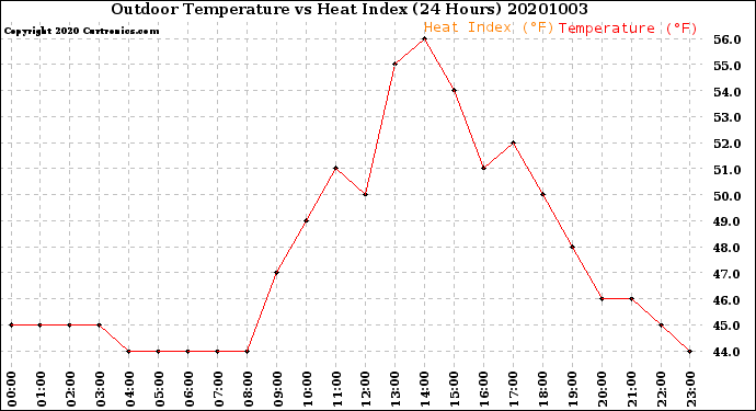 Milwaukee Weather Outdoor Temperature<br>vs Heat Index<br>(24 Hours)