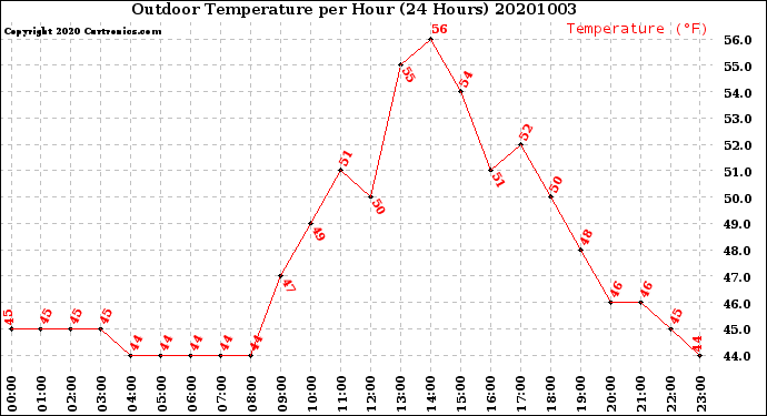 Milwaukee Weather Outdoor Temperature<br>per Hour<br>(24 Hours)
