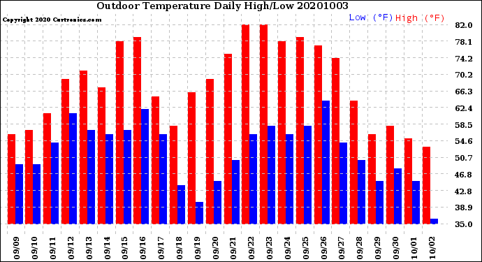 Milwaukee Weather Outdoor Temperature<br>Daily High/Low