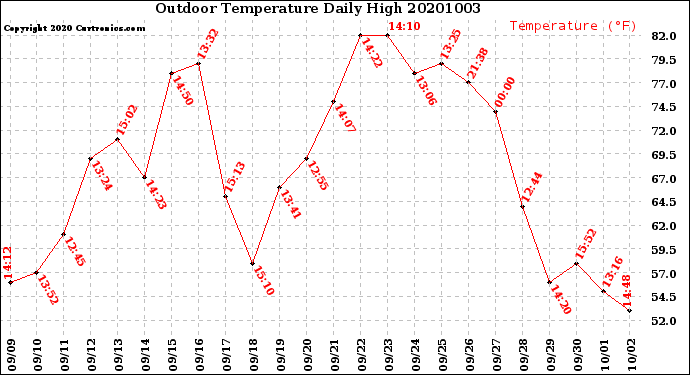 Milwaukee Weather Outdoor Temperature<br>Daily High