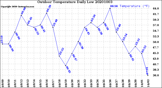 Milwaukee Weather Outdoor Temperature<br>Daily Low
