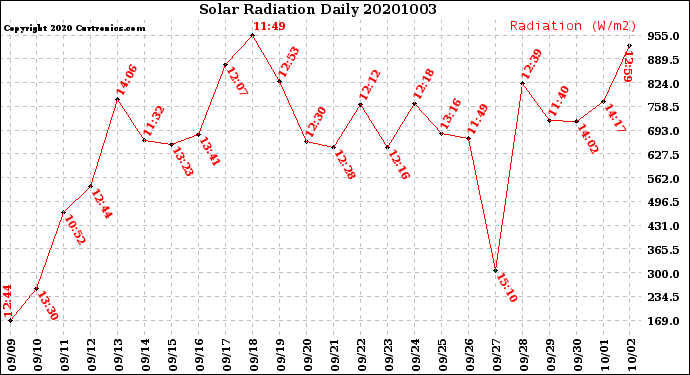 Milwaukee Weather Solar Radiation<br>Daily