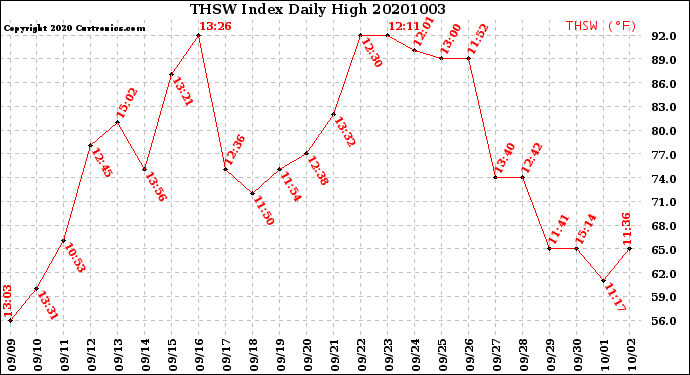 Milwaukee Weather THSW Index<br>Daily High