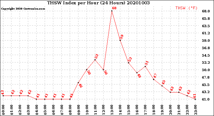 Milwaukee Weather THSW Index<br>per Hour<br>(24 Hours)