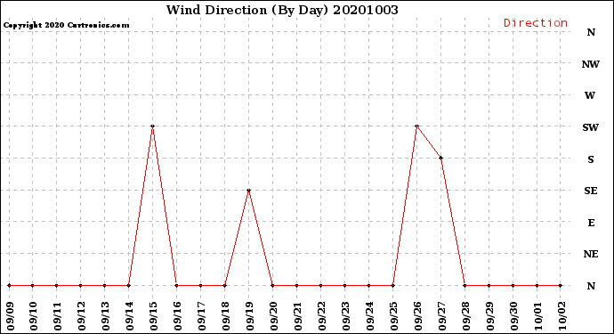 Milwaukee Weather Wind Direction<br>(By Day)