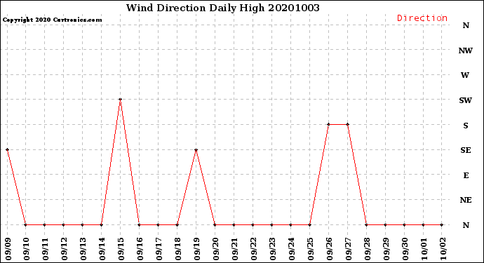 Milwaukee Weather Wind Direction<br>Daily High