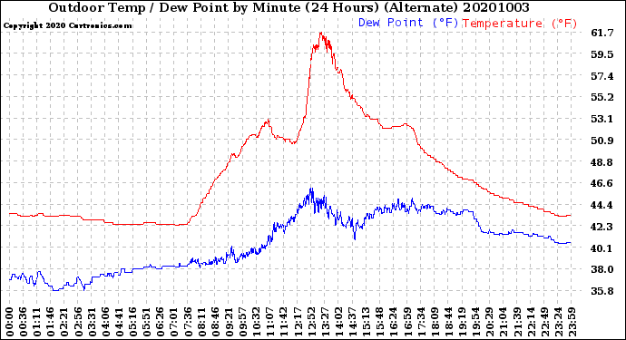 Milwaukee Weather Outdoor Temp / Dew Point<br>by Minute<br>(24 Hours) (Alternate)