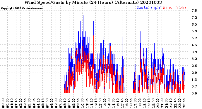 Milwaukee Weather Wind Speed/Gusts<br>by Minute<br>(24 Hours) (Alternate)