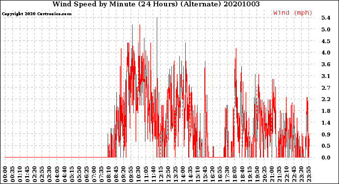 Milwaukee Weather Wind Speed<br>by Minute<br>(24 Hours) (Alternate)