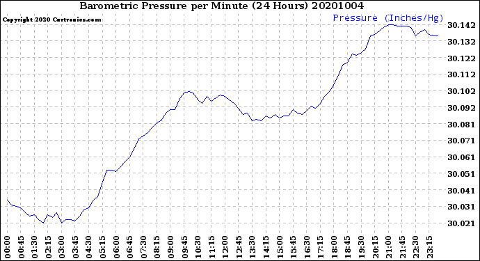 Milwaukee Weather Barometric Pressure<br>per Minute<br>(24 Hours)