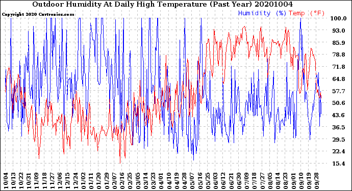 Milwaukee Weather Outdoor Humidity<br>At Daily High<br>Temperature<br>(Past Year)