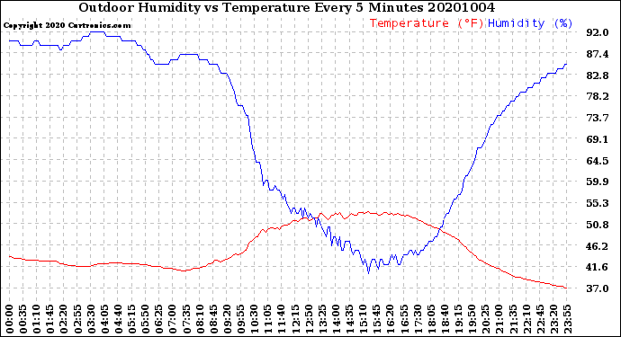 Milwaukee Weather Outdoor Humidity<br>vs Temperature<br>Every 5 Minutes
