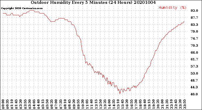 Milwaukee Weather Outdoor Humidity<br>Every 5 Minutes<br>(24 Hours)