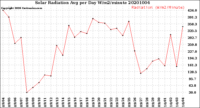 Milwaukee Weather Solar Radiation<br>Avg per Day W/m2/minute