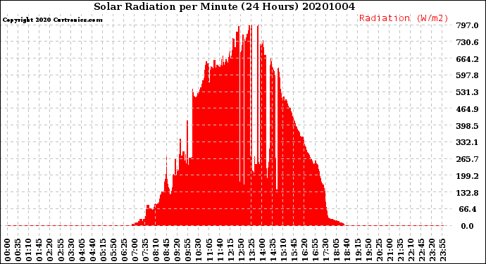 Milwaukee Weather Solar Radiation<br>per Minute<br>(24 Hours)