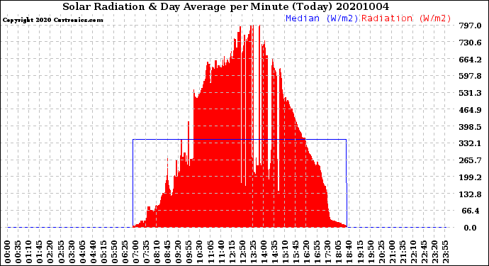 Milwaukee Weather Solar Radiation<br>& Day Average<br>per Minute<br>(Today)