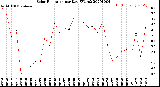 Milwaukee Weather Solar Radiation<br>per Day KW/m2