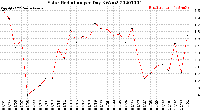 Milwaukee Weather Solar Radiation<br>per Day KW/m2