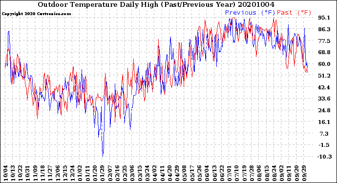 Milwaukee Weather Outdoor Temperature<br>Daily High<br>(Past/Previous Year)