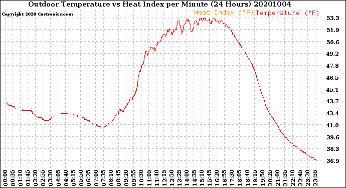 Milwaukee Weather Outdoor Temperature<br>vs Heat Index<br>per Minute<br>(24 Hours)