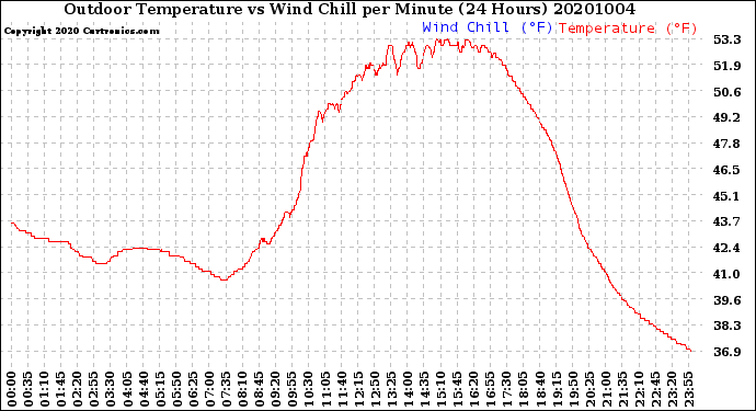 Milwaukee Weather Outdoor Temperature<br>vs Wind Chill<br>per Minute<br>(24 Hours)