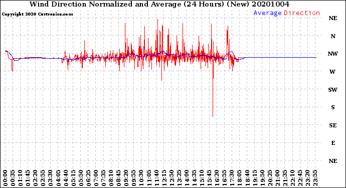 Milwaukee Weather Wind Direction<br>Normalized and Average<br>(24 Hours) (New)