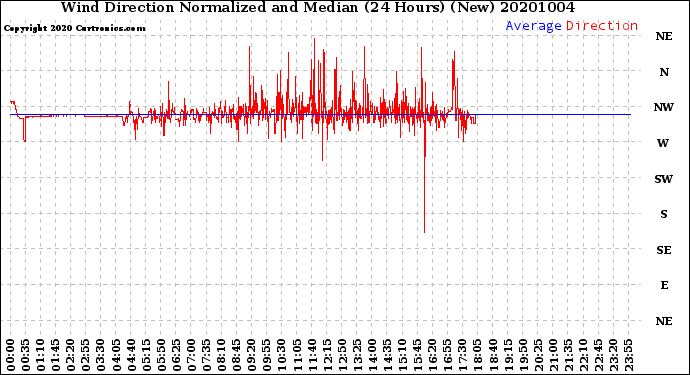 Milwaukee Weather Wind Direction<br>Normalized and Median<br>(24 Hours) (New)