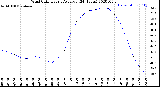 Milwaukee Weather Wind Chill<br>Hourly Average<br>(24 Hours)