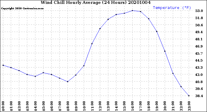 Milwaukee Weather Wind Chill<br>Hourly Average<br>(24 Hours)
