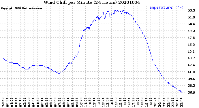 Milwaukee Weather Wind Chill<br>per Minute<br>(24 Hours)