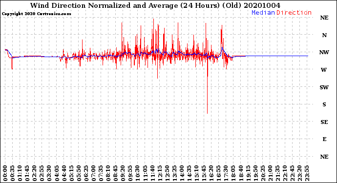 Milwaukee Weather Wind Direction<br>Normalized and Average<br>(24 Hours) (Old)
