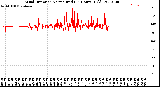 Milwaukee Weather Wind Direction<br>Normalized<br>(24 Hours) (Old)