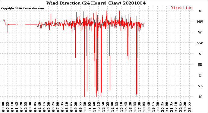 Milwaukee Weather Wind Direction<br>(24 Hours) (Raw)